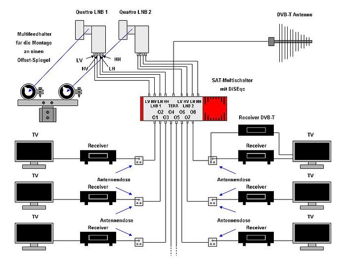 DiSEqC – Reicheltpedia