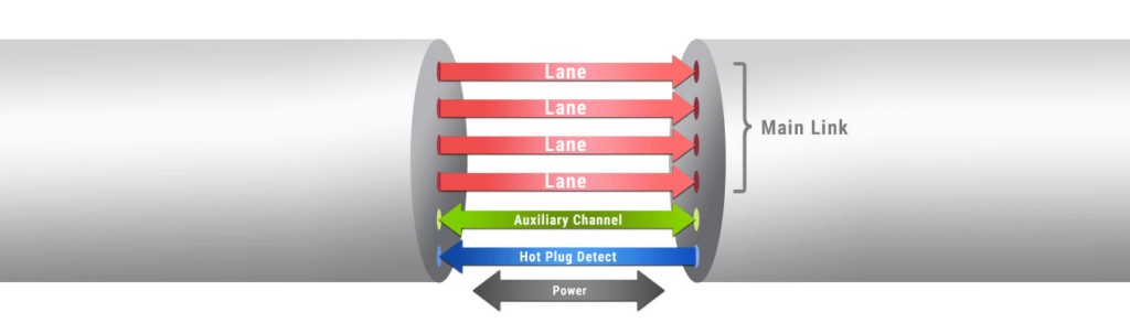 L’interface DisplayPort™