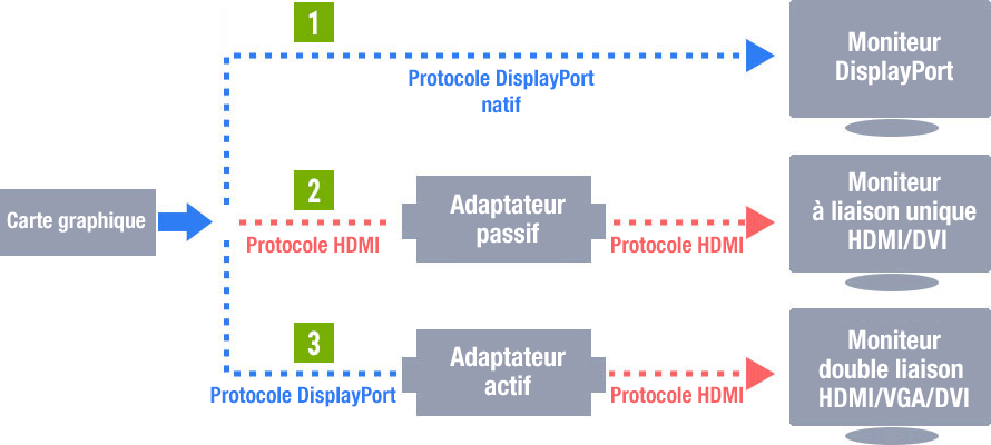 Compatibilité via des adaptateurs passifs