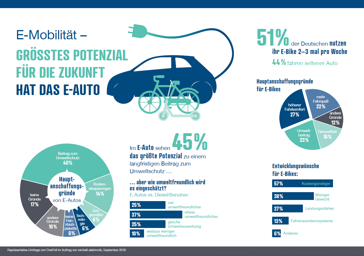Umfrage zeigt: E-Mobilität hat Potenzial bei Verbrauchern - reichelt.de Magazin