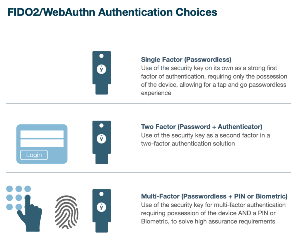 Different options for authentication with FIDO2 (Source: Yubico)