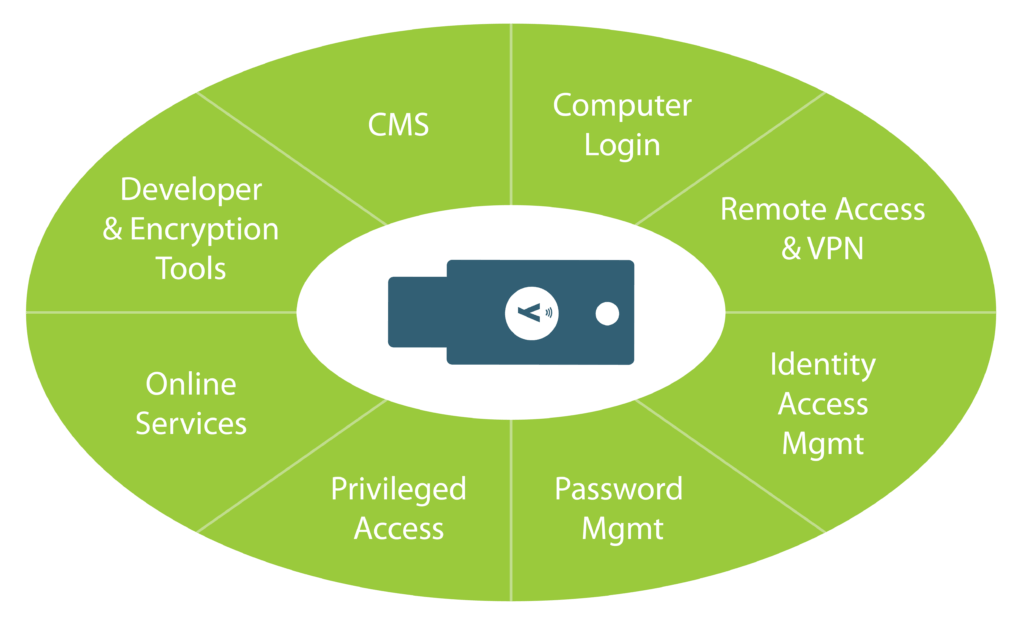 Diverses fonctions peuvent être couvertes par une YubiKey : de la connexion sécurisée aux comptes de messagerie, des services en ligne ou des applications aux ordinateurs et aux salles physiques (Source : Yubico)