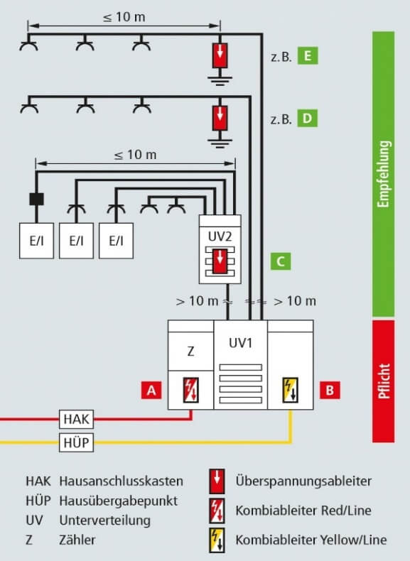 Überspannungsschutz Pflicht im Neubau reichelt Magazin