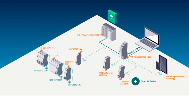 Aperçu du système des appareils de protection SENTRON pouvant être mesurés et communiqués | © Siemens 2021. Tous droits réservés.