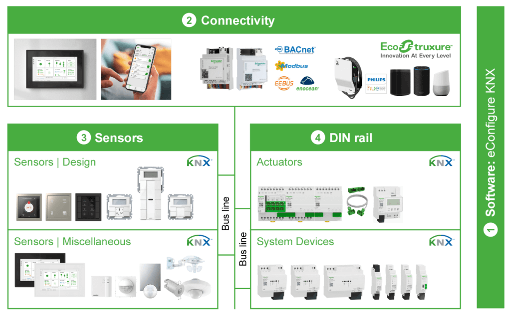 Schneider Electric covers practically all fields of application in the building sector with the wide range of KNX devices.