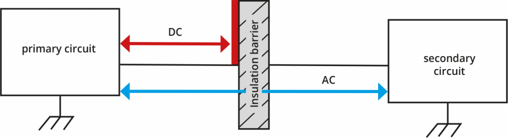 Galvanic isolation: An insulating barrier of non-conductive material prevents current flow between two circuits