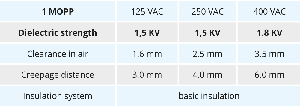 Tabelle über Spannungswerte, die ein Netzwerkisolator benötigt: 1 MOPP