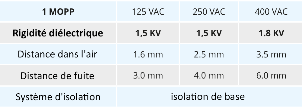 Tableau des valeurs de tension requises par un isolateur de réseau : 1 MOPP