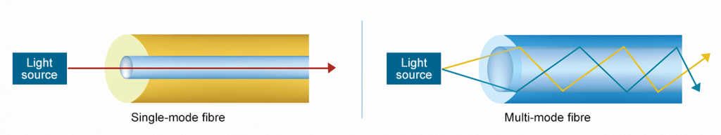 Single-mode vs. multi-mode