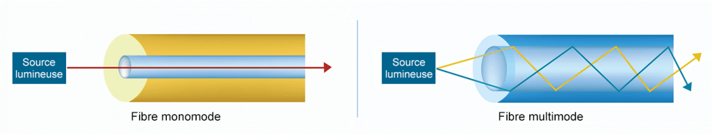 Monomode vs multimode