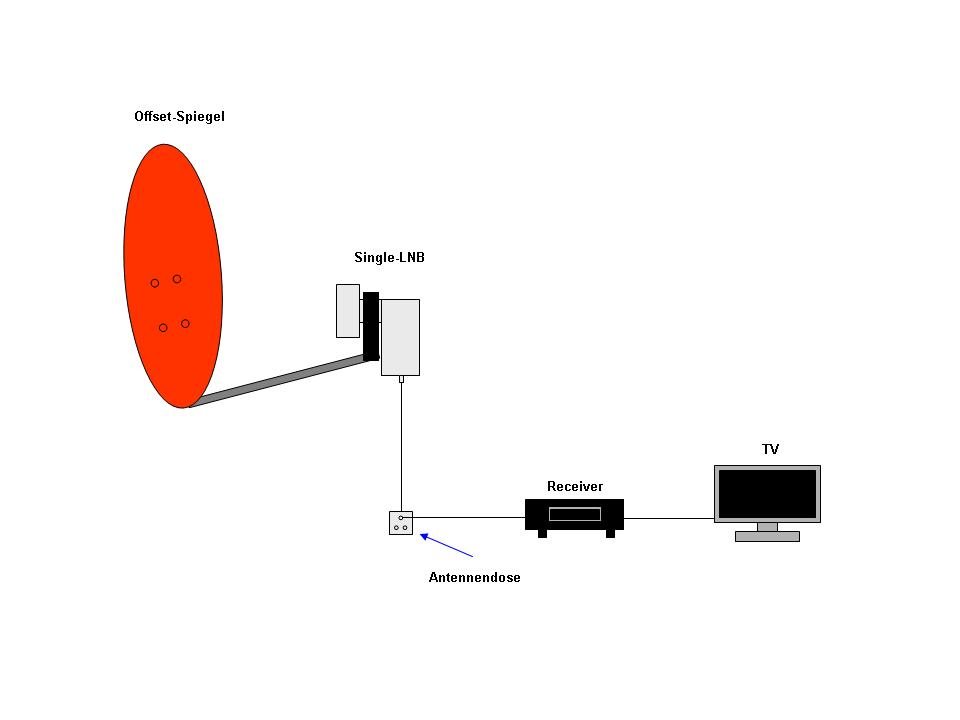 Satellitenanlagenplanung – Reicheltpedia