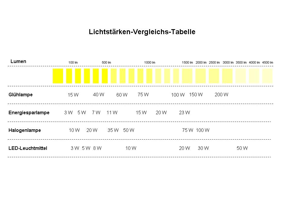 Welches Halogen Ist Bei Raumtemperatur Flüssig Umrüsten von Halogen- auf LED-Leuchtmittel – Reicheltpedia