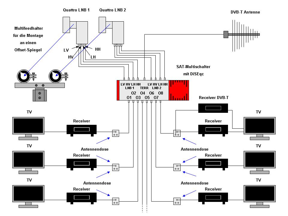 DiSEqC Reicheltpedia