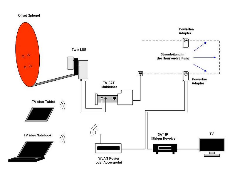 Satellitenanlagenplanung – Reicheltpedia